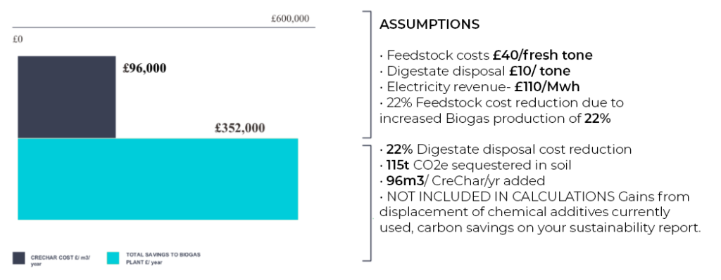 Assumptions Case Study D Graph