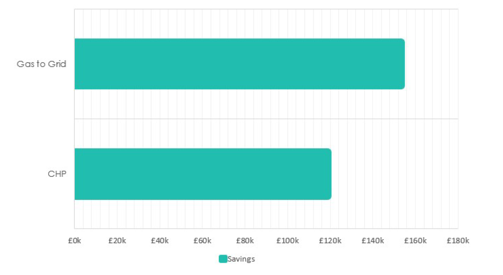 Cost Savings Case Study Site E