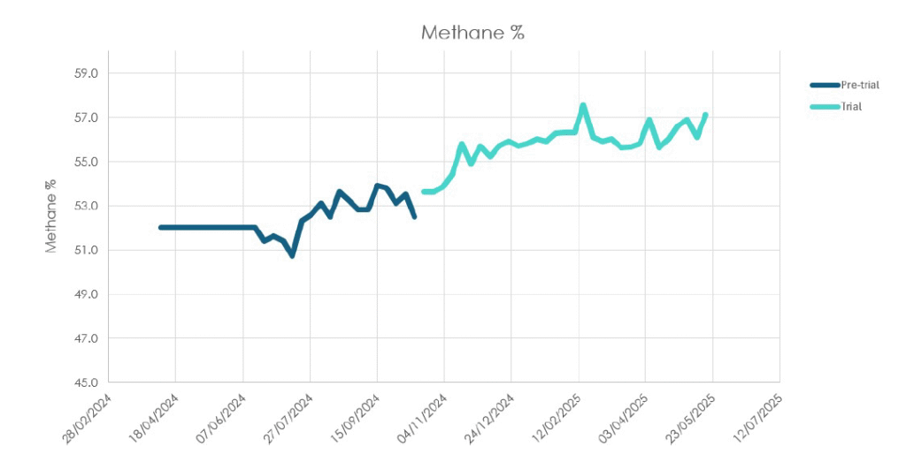 Methane Case Study E