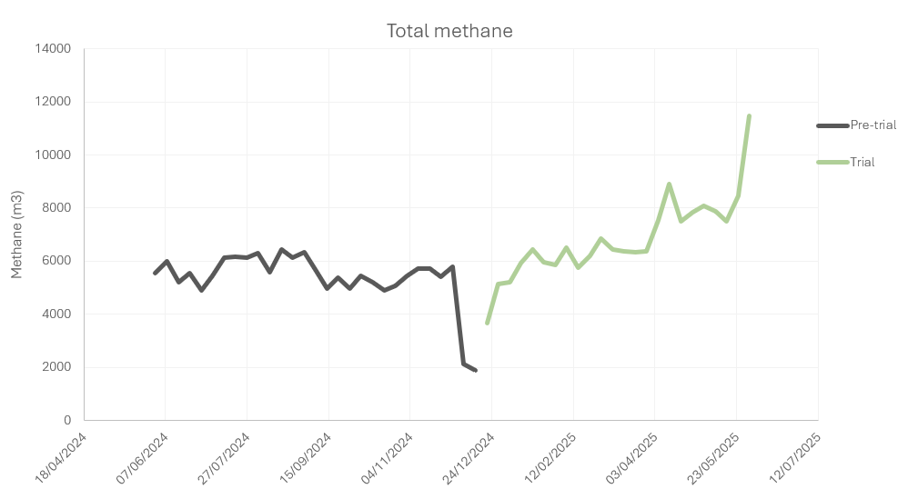 Total Methane