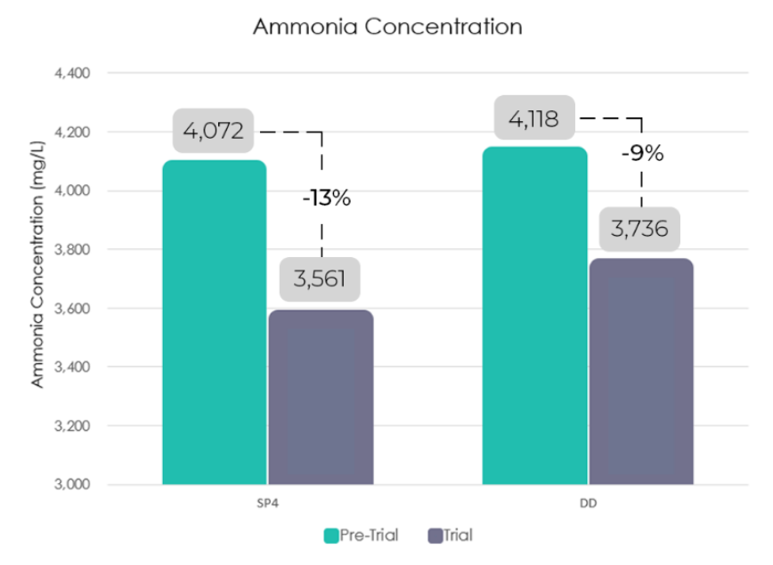 Ammonia Concentration Case Study E