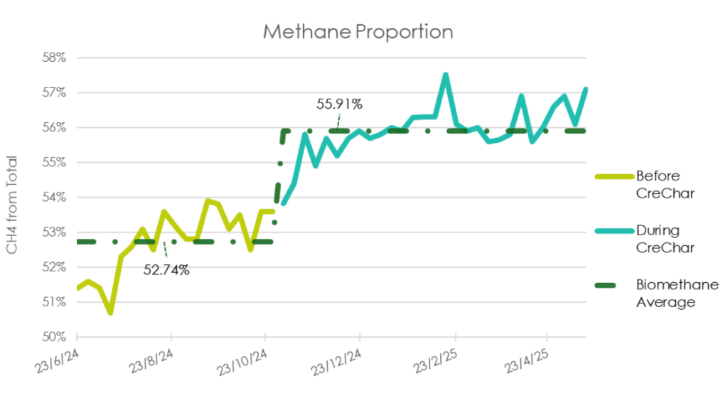 Methane Proportion