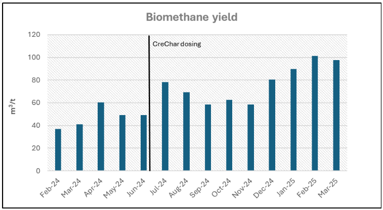 Biomethane Yeild