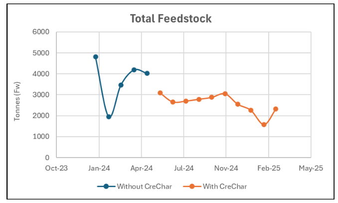 Total Feedstock